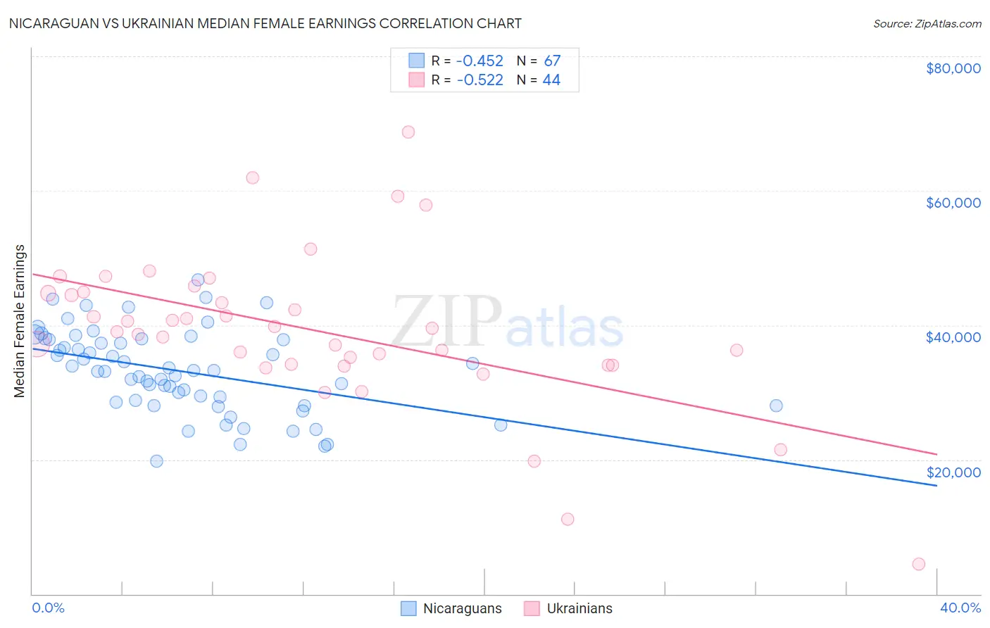 Nicaraguan vs Ukrainian Median Female Earnings