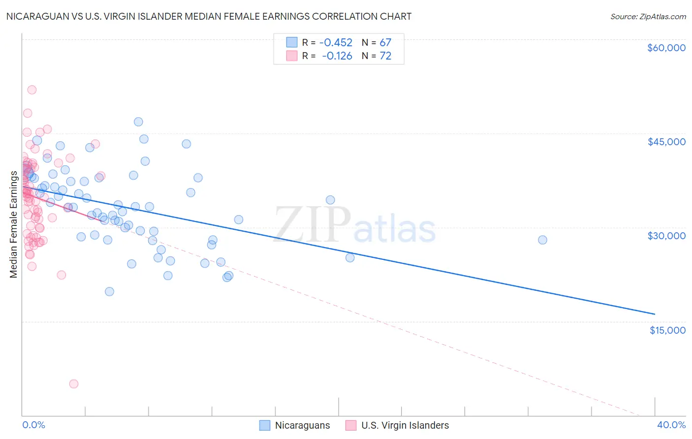 Nicaraguan vs U.S. Virgin Islander Median Female Earnings