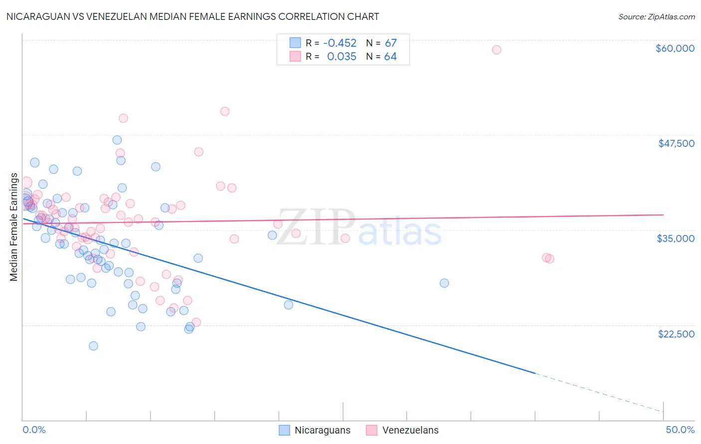 Nicaraguan vs Venezuelan Median Female Earnings