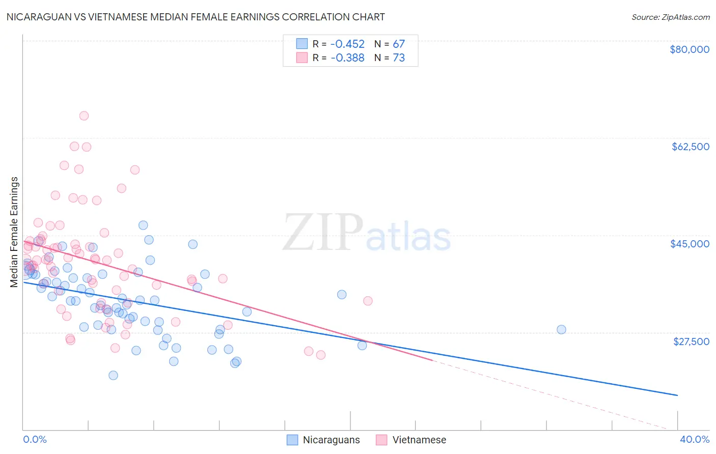 Nicaraguan vs Vietnamese Median Female Earnings