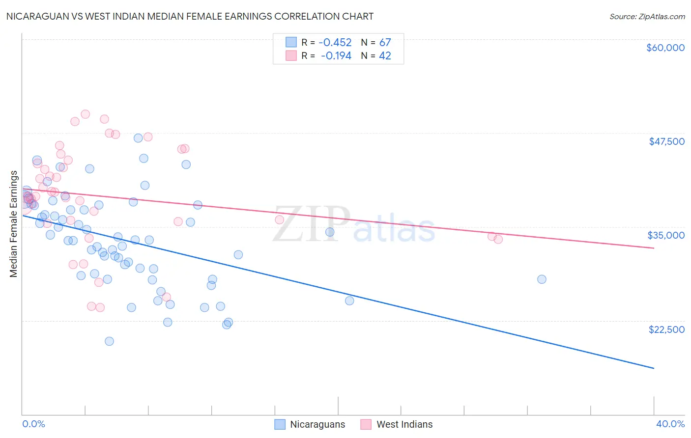 Nicaraguan vs West Indian Median Female Earnings