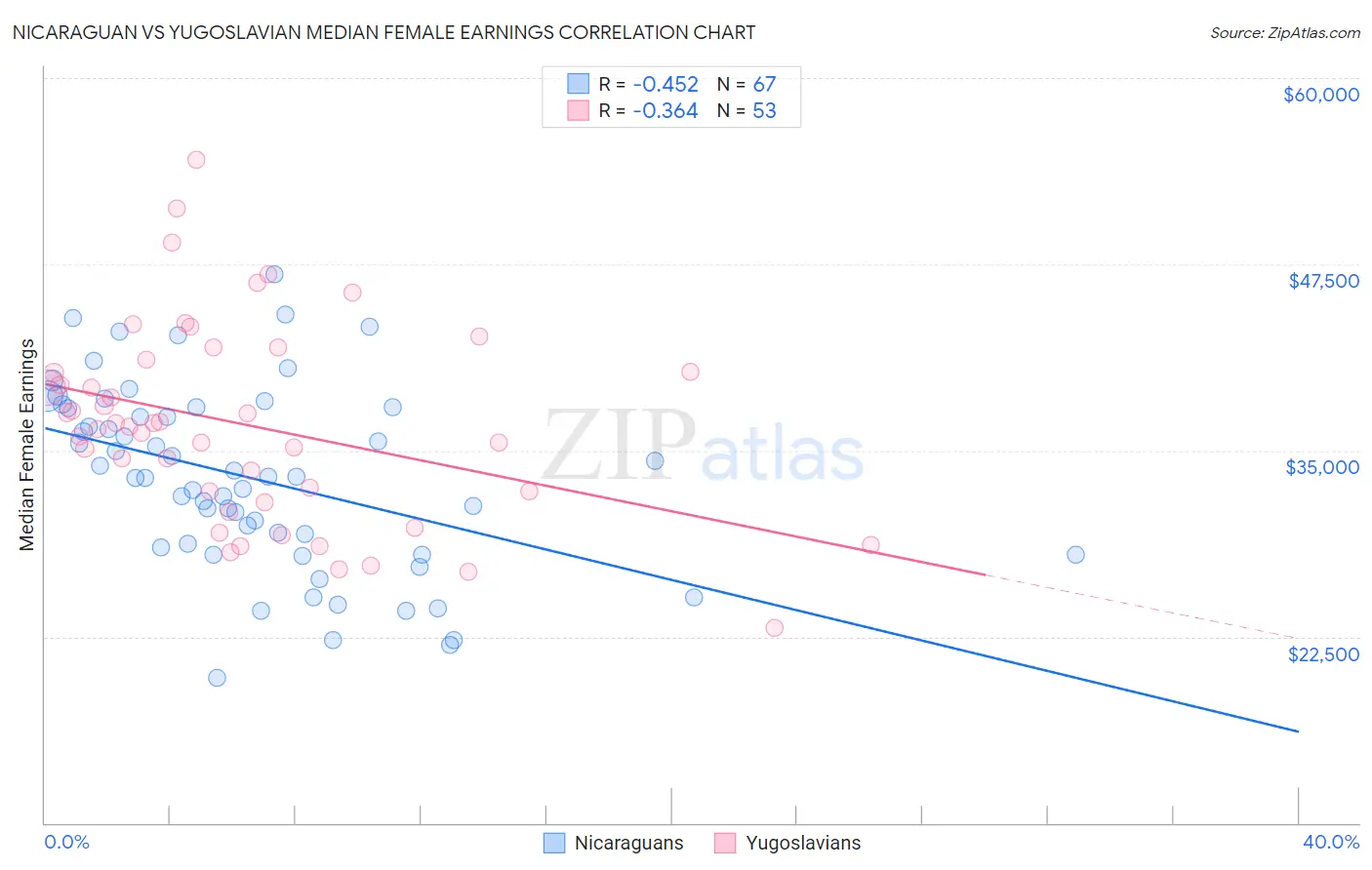 Nicaraguan vs Yugoslavian Median Female Earnings