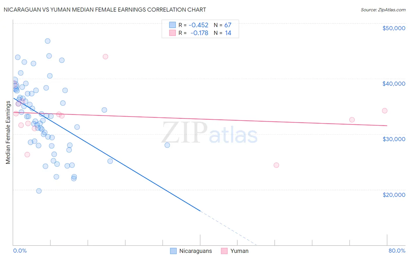 Nicaraguan vs Yuman Median Female Earnings