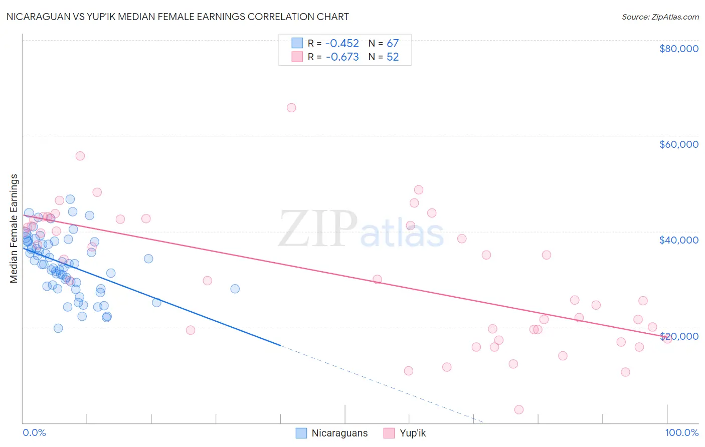 Nicaraguan vs Yup'ik Median Female Earnings