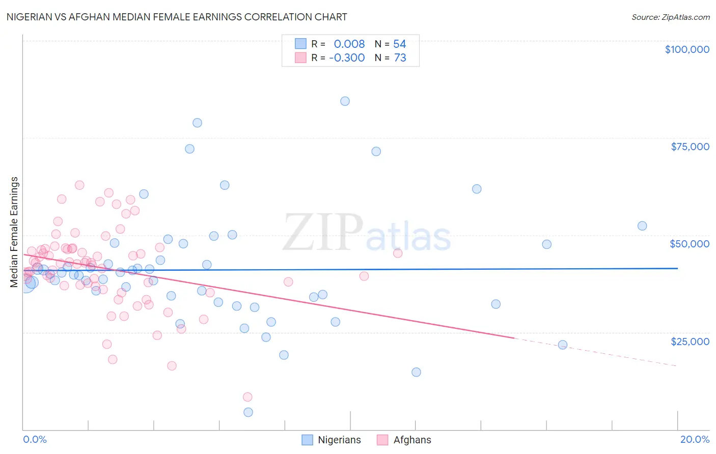 Nigerian vs Afghan Median Female Earnings