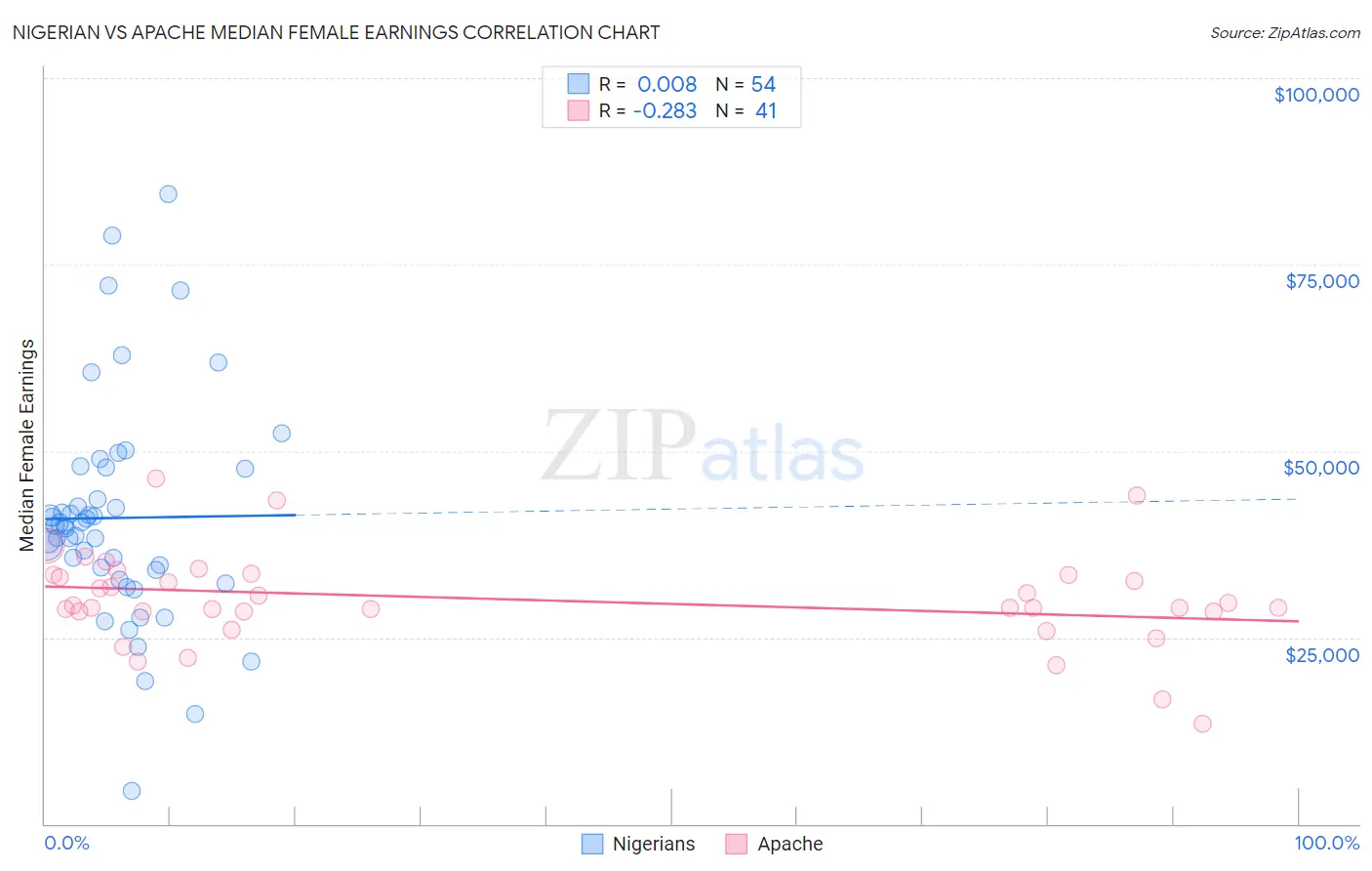 Nigerian vs Apache Median Female Earnings