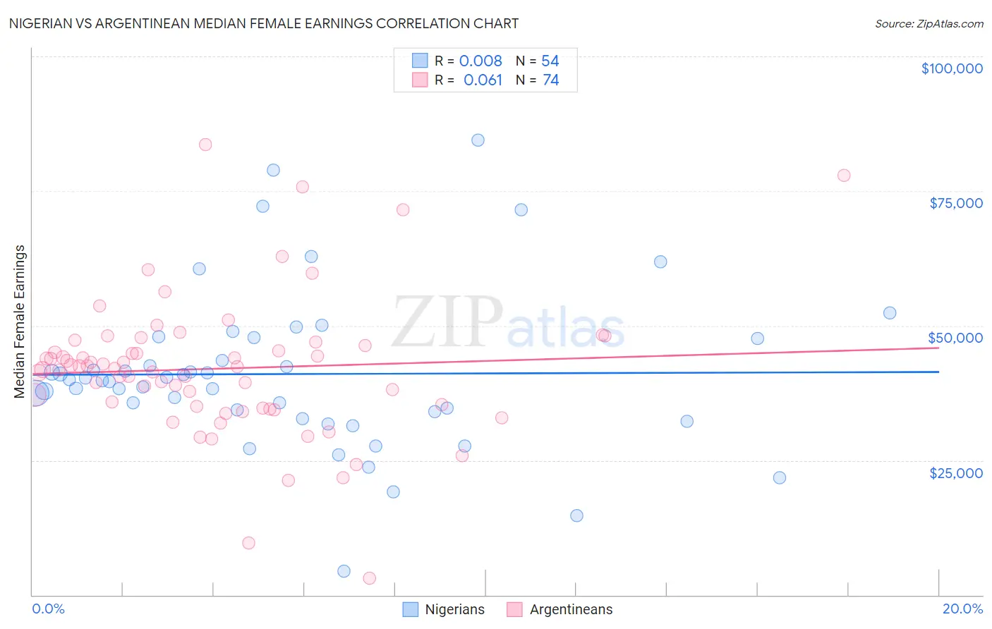Nigerian vs Argentinean Median Female Earnings
