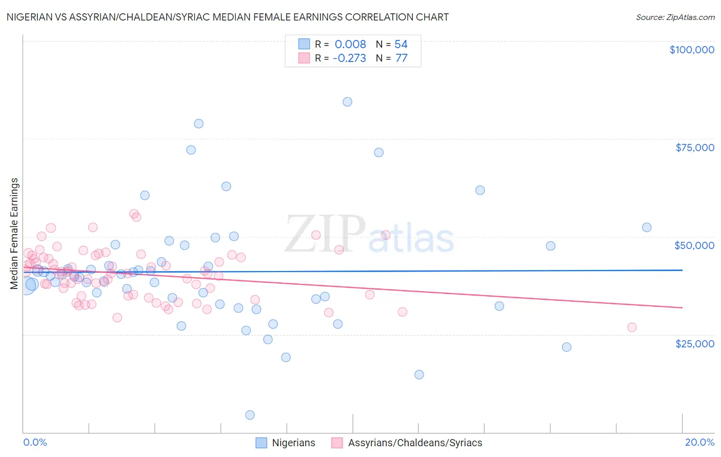 Nigerian vs Assyrian/Chaldean/Syriac Median Female Earnings