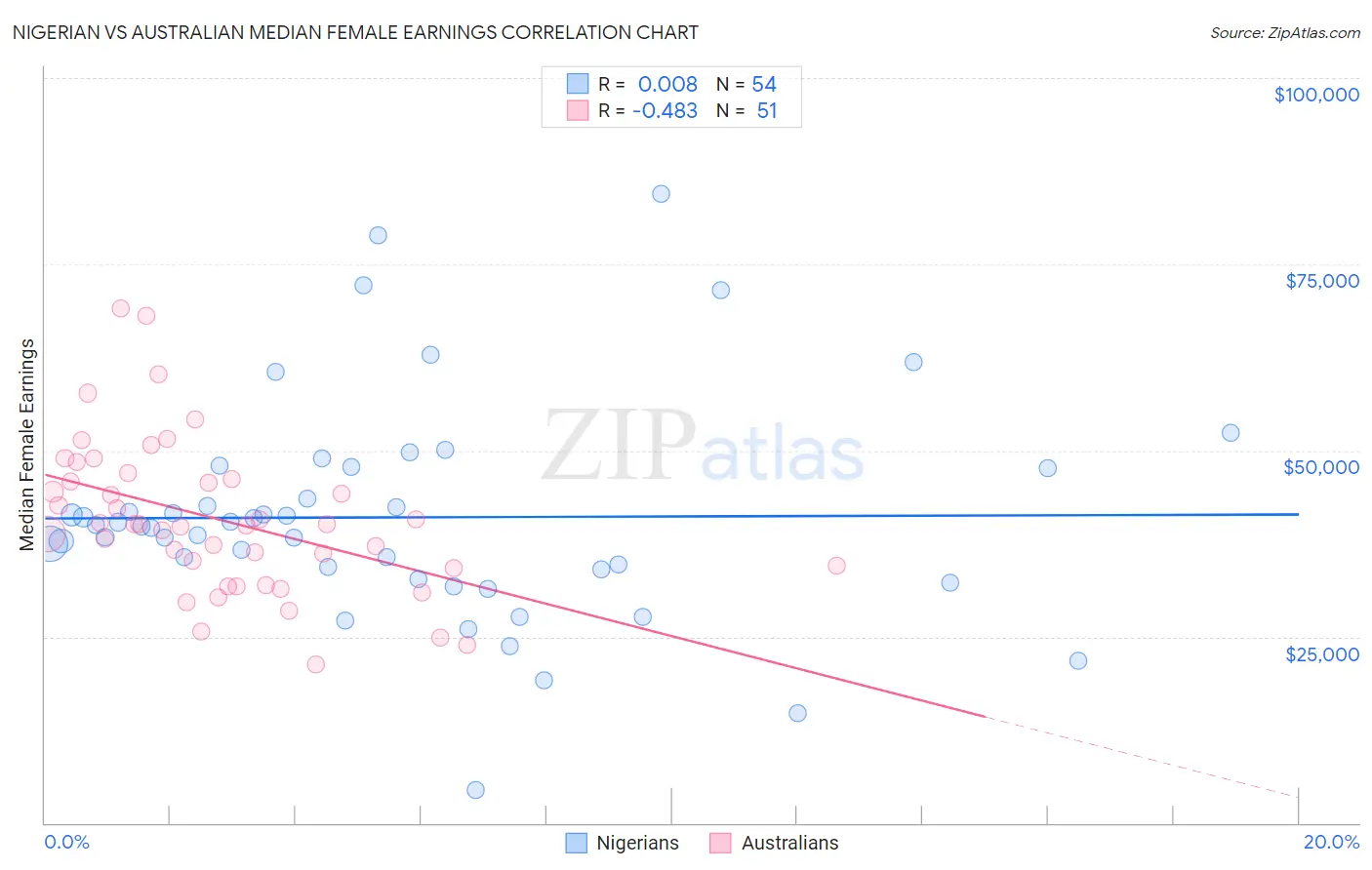 Nigerian vs Australian Median Female Earnings