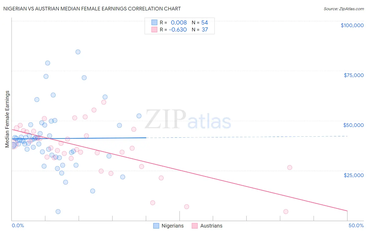 Nigerian vs Austrian Median Female Earnings