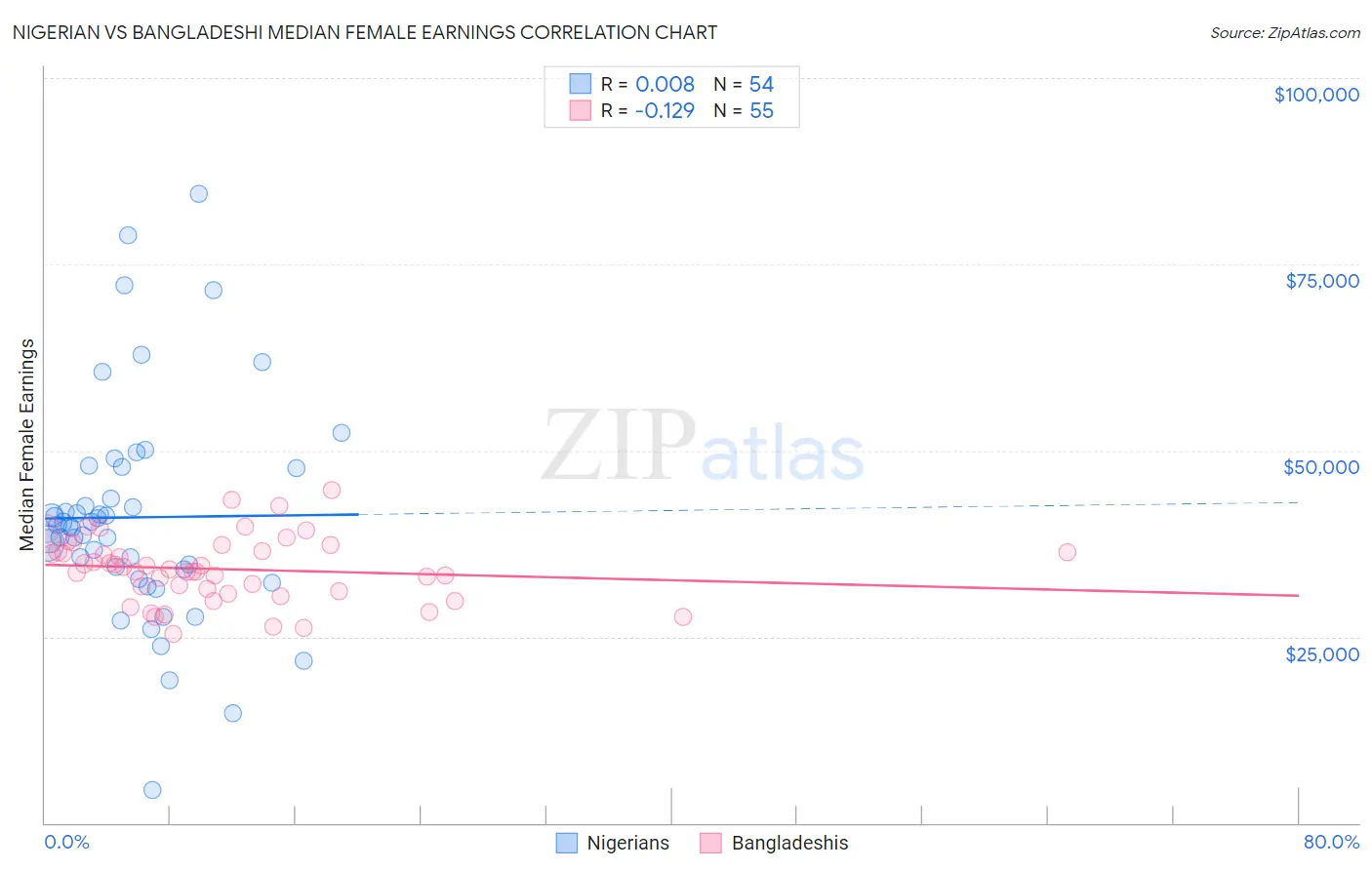 Nigerian vs Bangladeshi Median Female Earnings