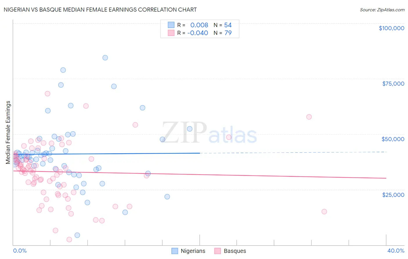 Nigerian vs Basque Median Female Earnings