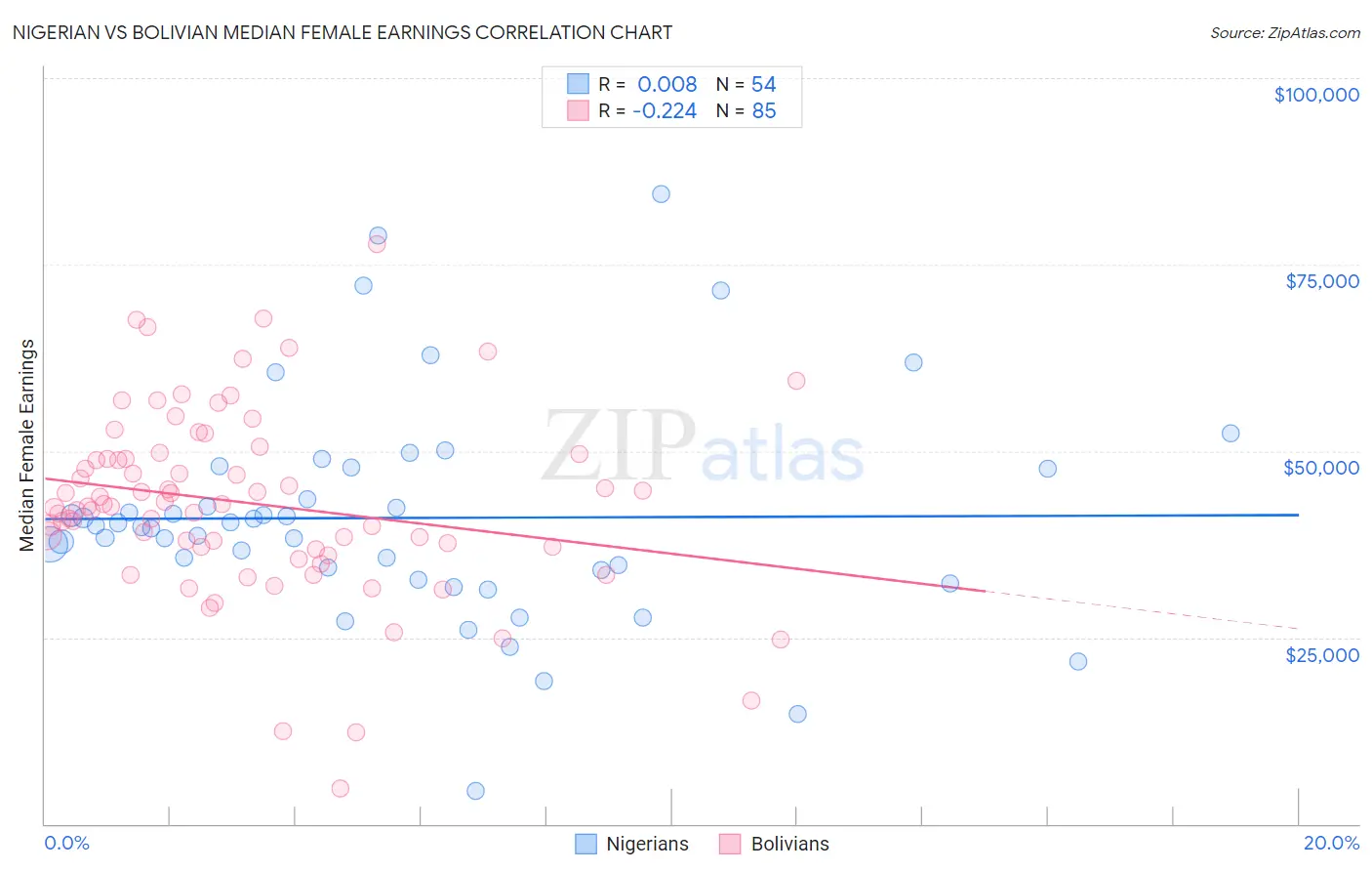 Nigerian vs Bolivian Median Female Earnings