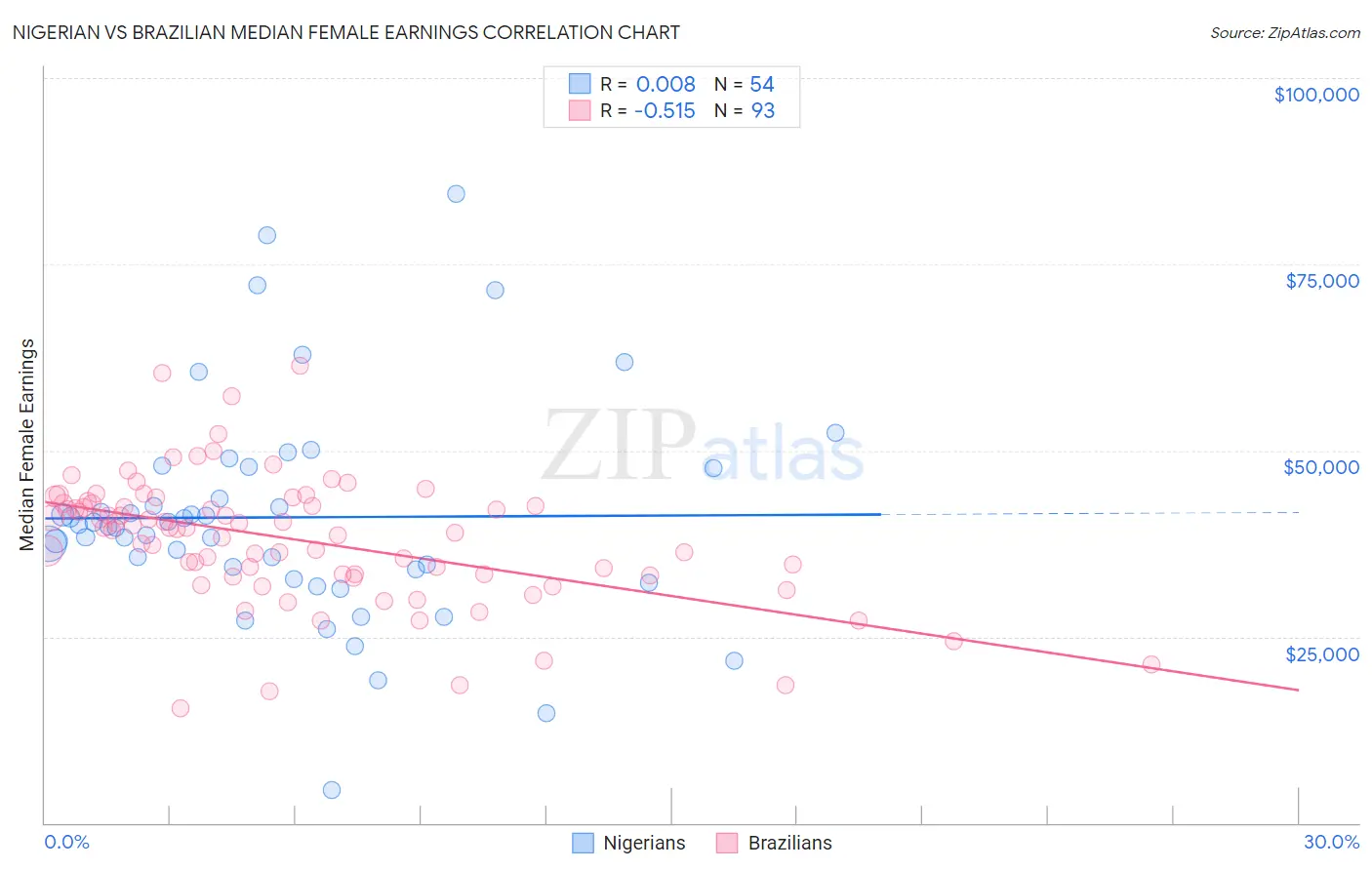 Nigerian vs Brazilian Median Female Earnings