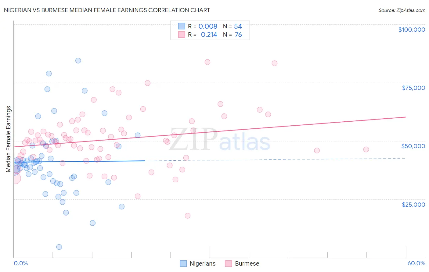 Nigerian vs Burmese Median Female Earnings