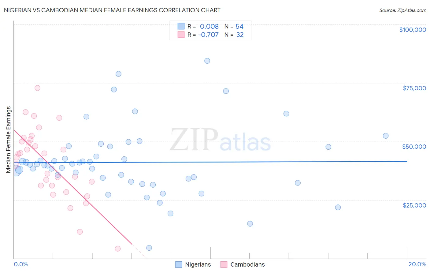 Nigerian vs Cambodian Median Female Earnings