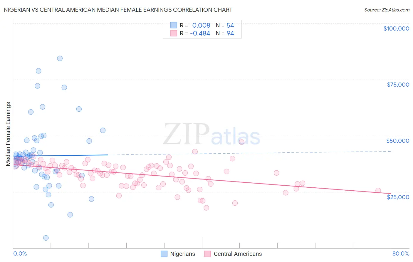 Nigerian vs Central American Median Female Earnings