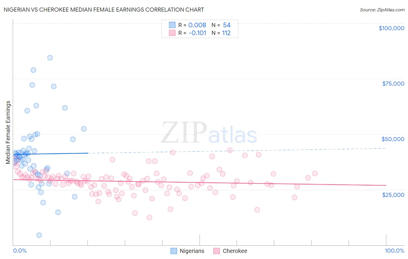 Nigerian vs Cherokee Median Female Earnings