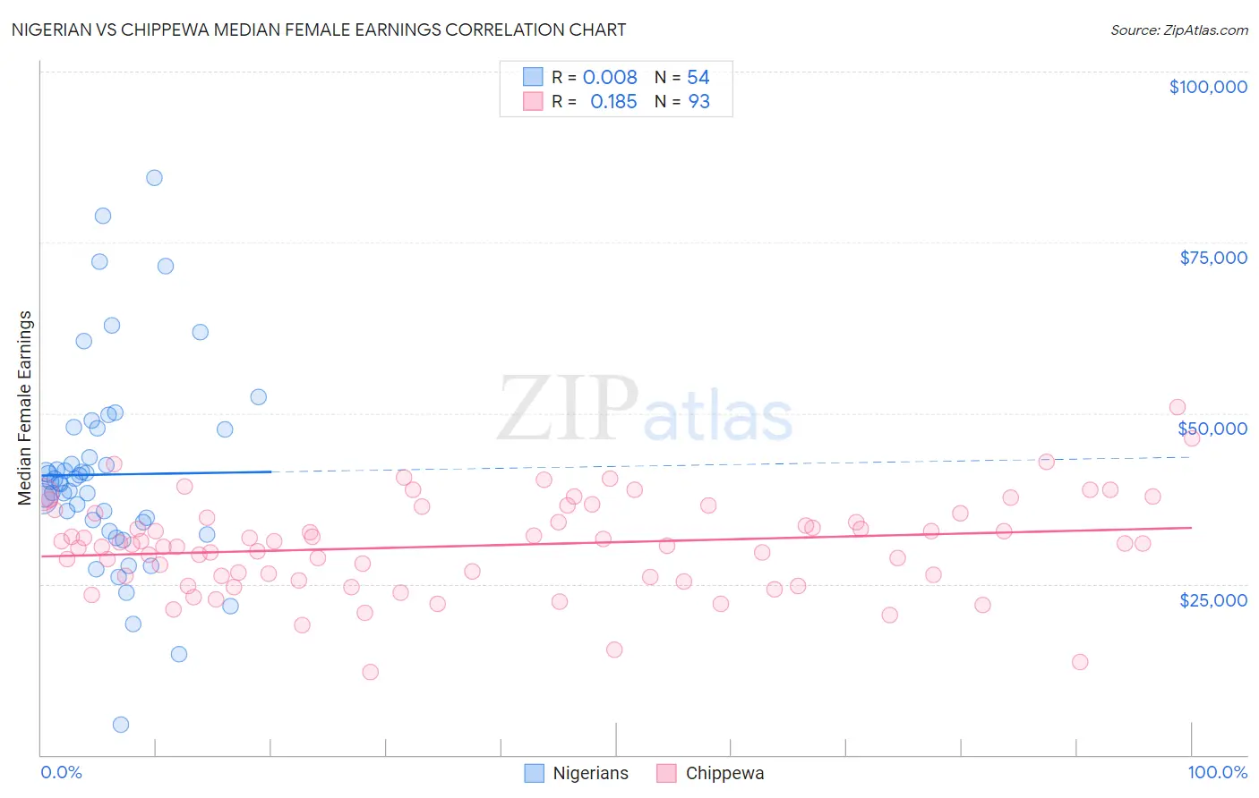 Nigerian vs Chippewa Median Female Earnings