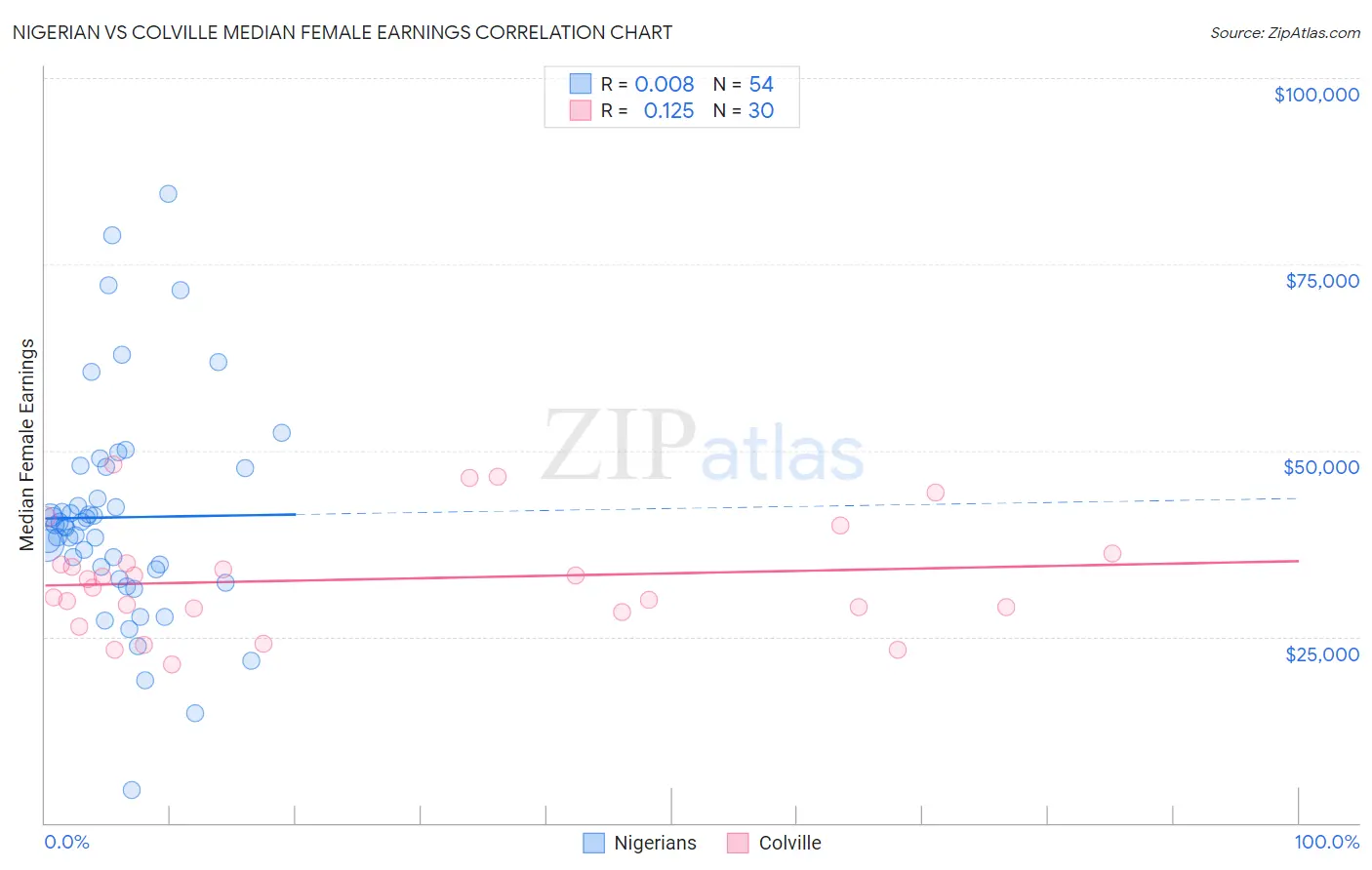 Nigerian vs Colville Median Female Earnings