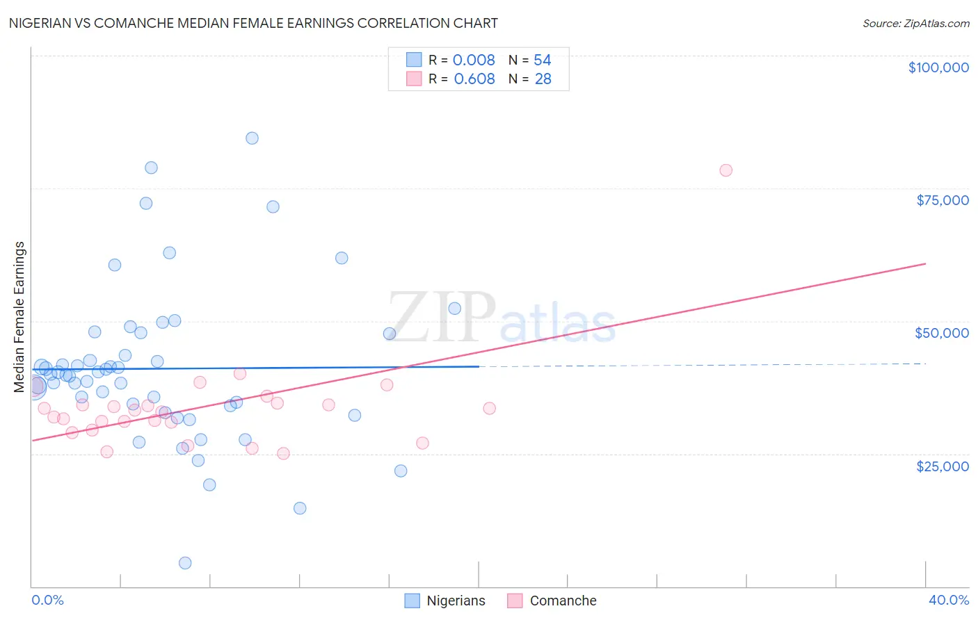 Nigerian vs Comanche Median Female Earnings