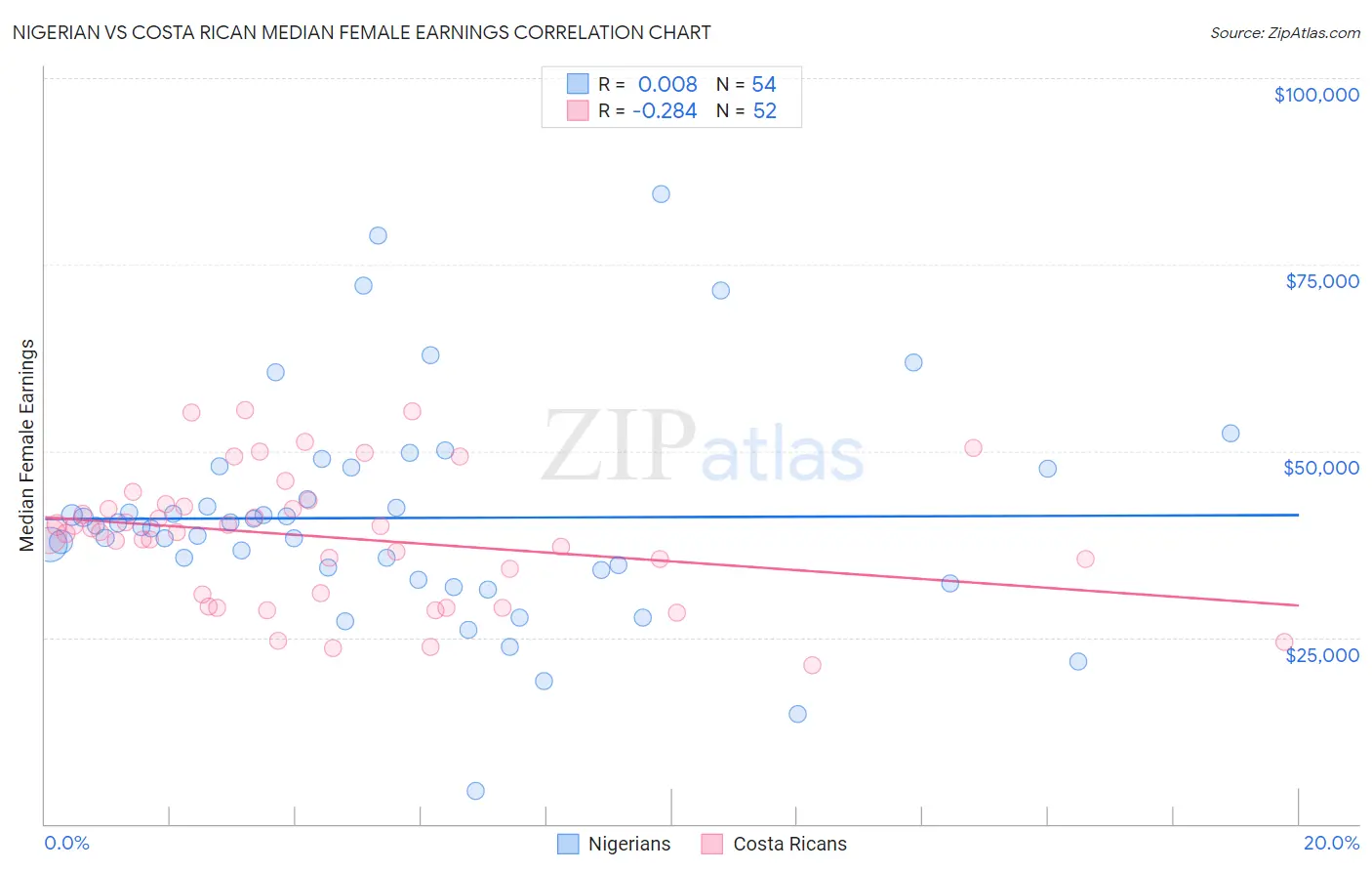 Nigerian vs Costa Rican Median Female Earnings