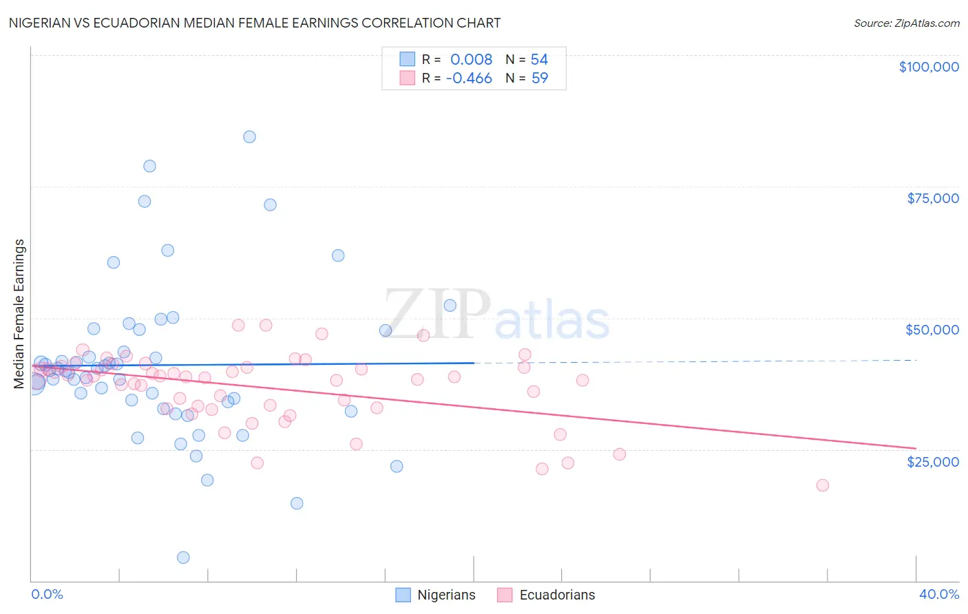 Nigerian vs Ecuadorian Median Female Earnings