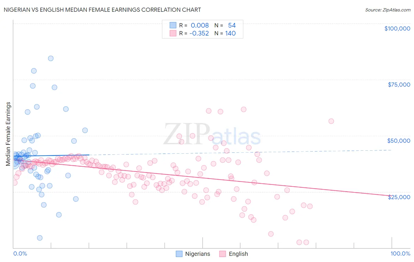 Nigerian vs English Median Female Earnings
