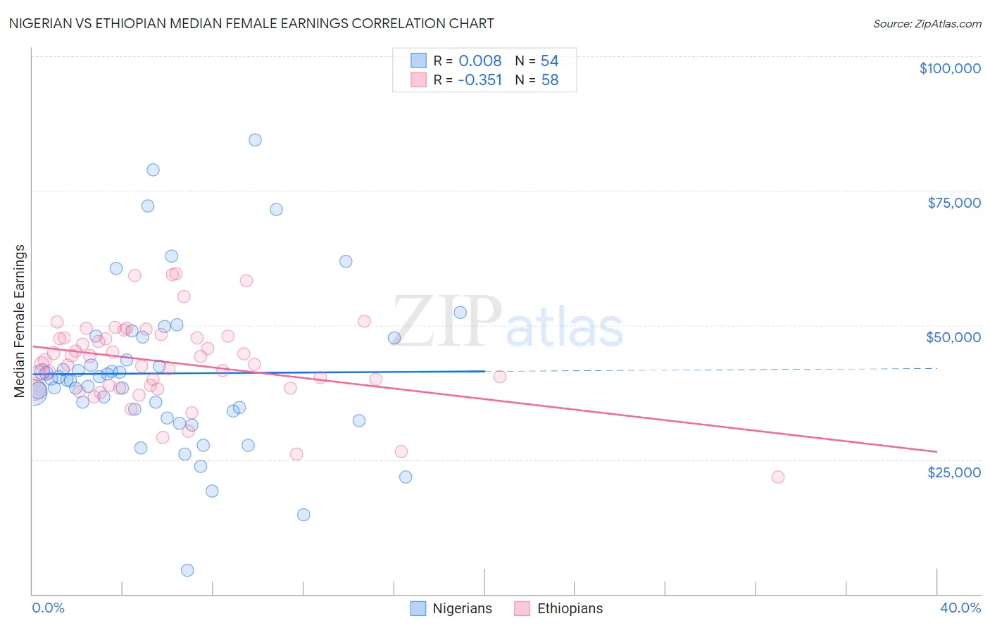 Nigerian vs Ethiopian Median Female Earnings