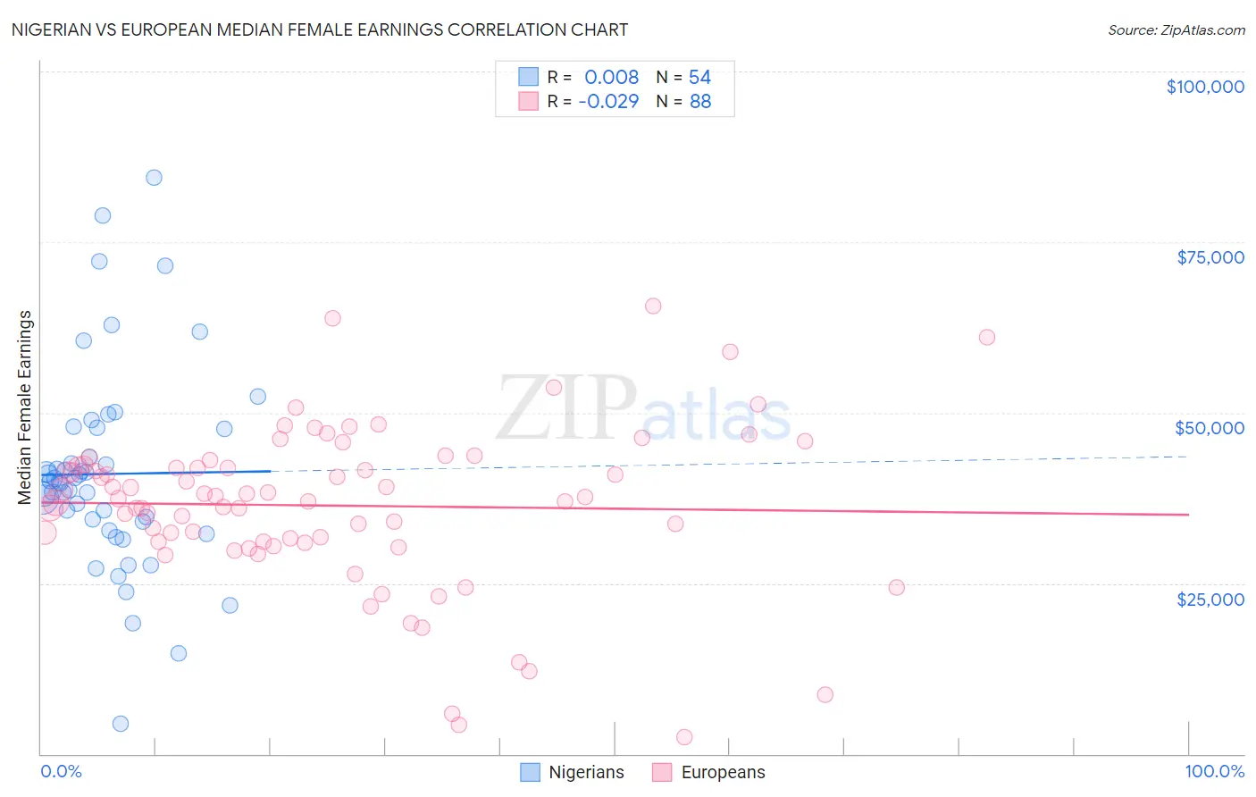 Nigerian vs European Median Female Earnings