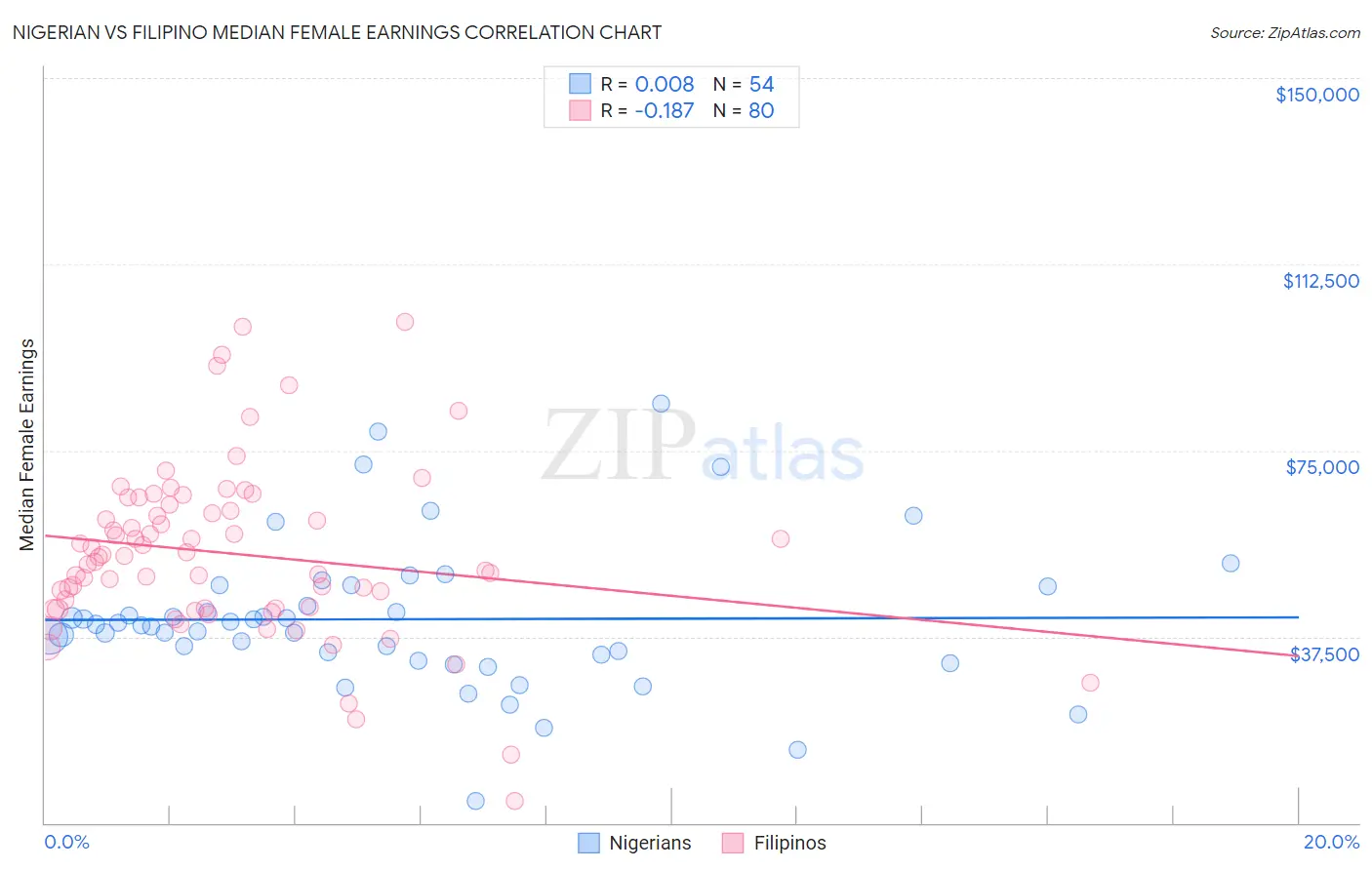 Nigerian vs Filipino Median Female Earnings