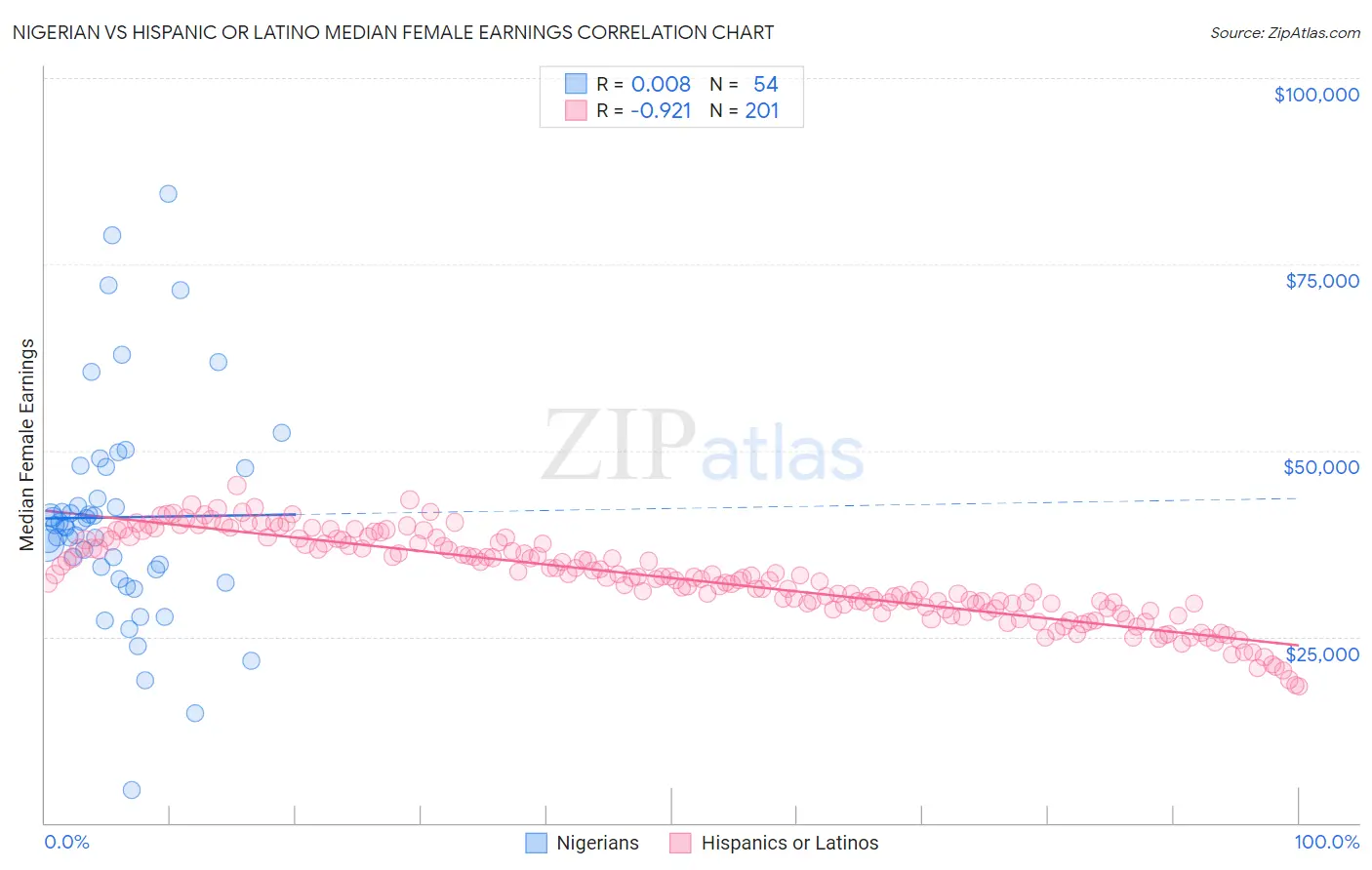 Nigerian vs Hispanic or Latino Median Female Earnings