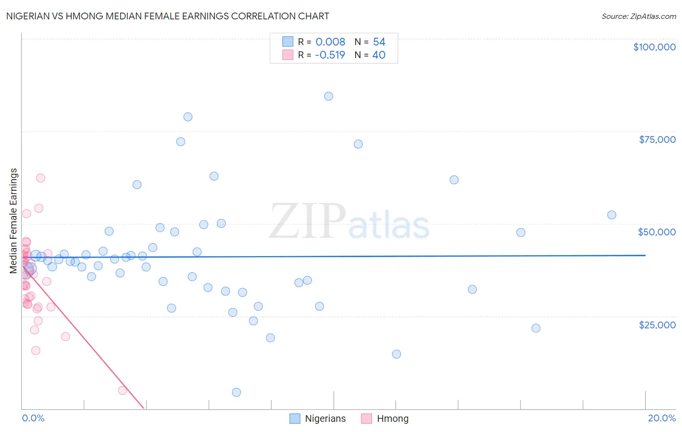 Nigerian vs Hmong Median Female Earnings