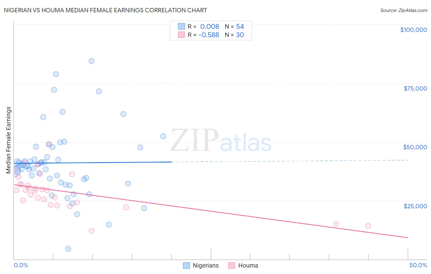 Nigerian vs Houma Median Female Earnings