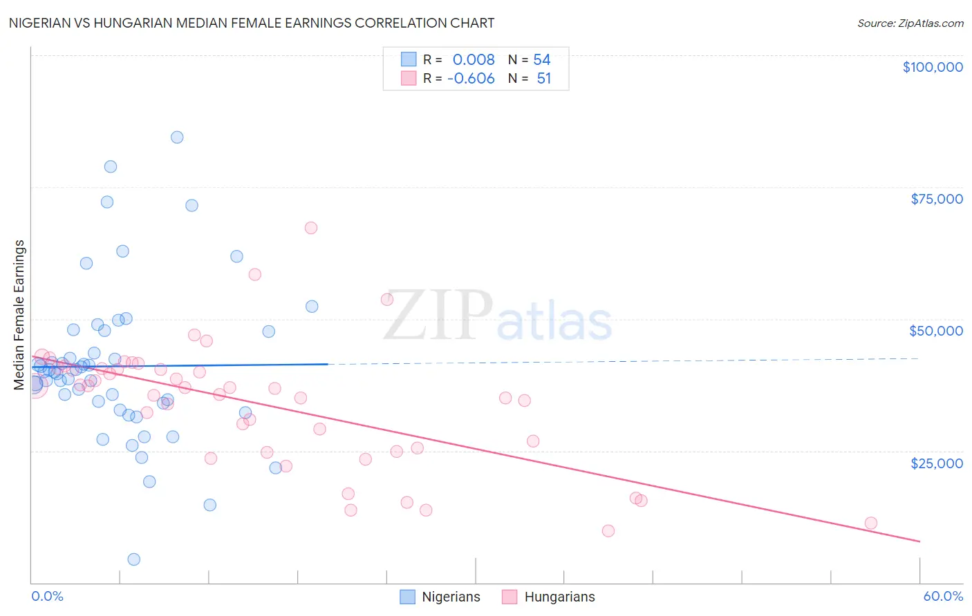 Nigerian vs Hungarian Median Female Earnings