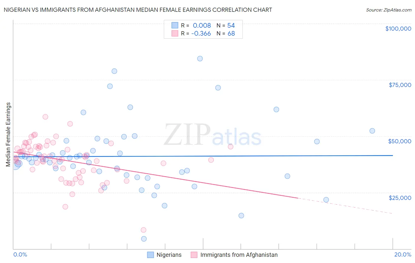 Nigerian vs Immigrants from Afghanistan Median Female Earnings
