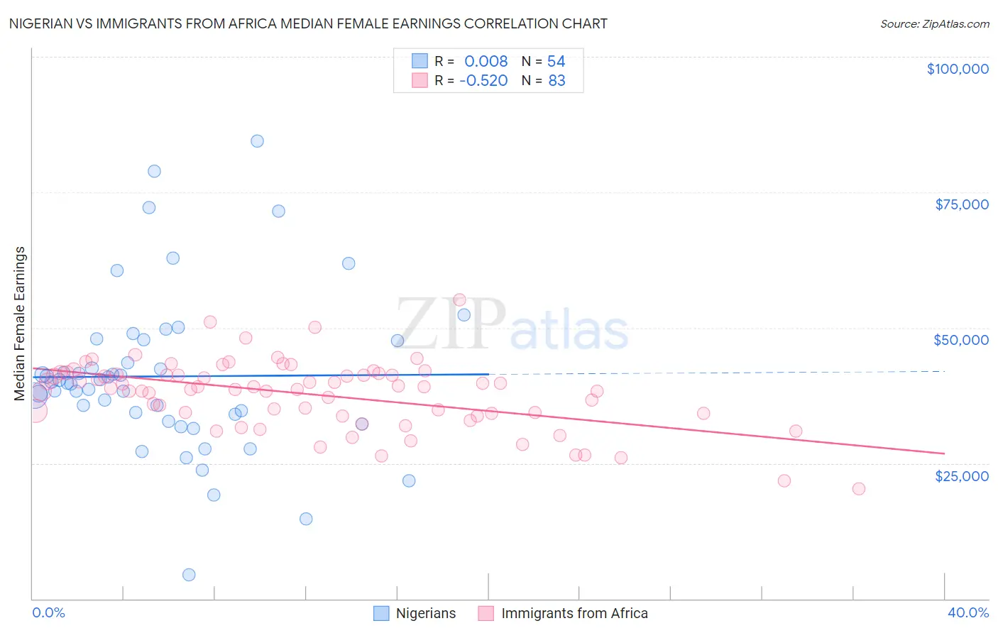 Nigerian vs Immigrants from Africa Median Female Earnings