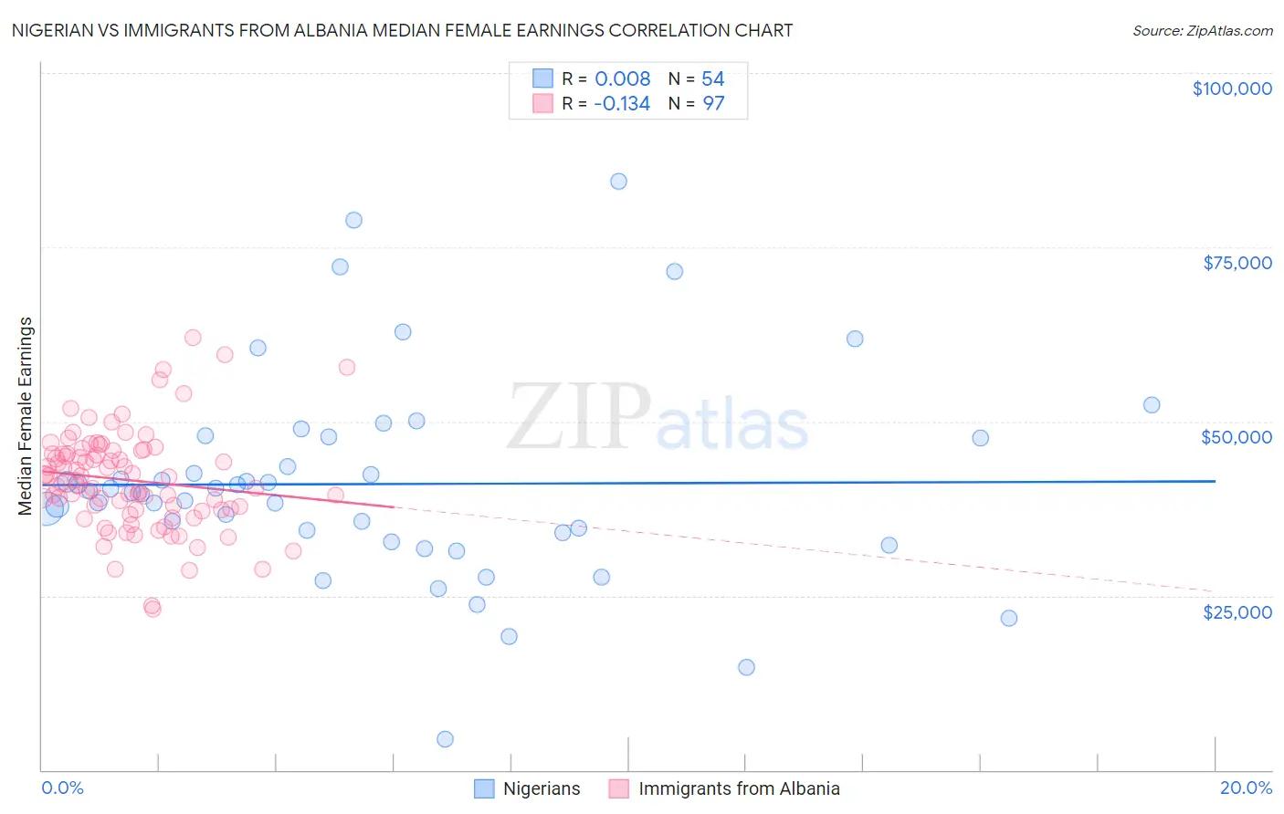 Nigerian vs Immigrants from Albania Median Female Earnings