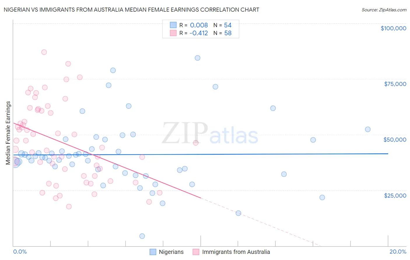 Nigerian vs Immigrants from Australia Median Female Earnings