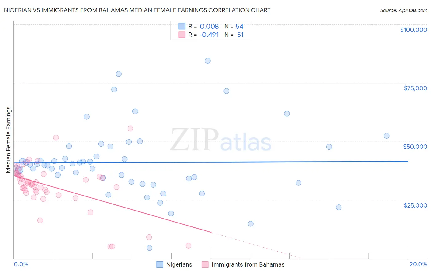 Nigerian vs Immigrants from Bahamas Median Female Earnings