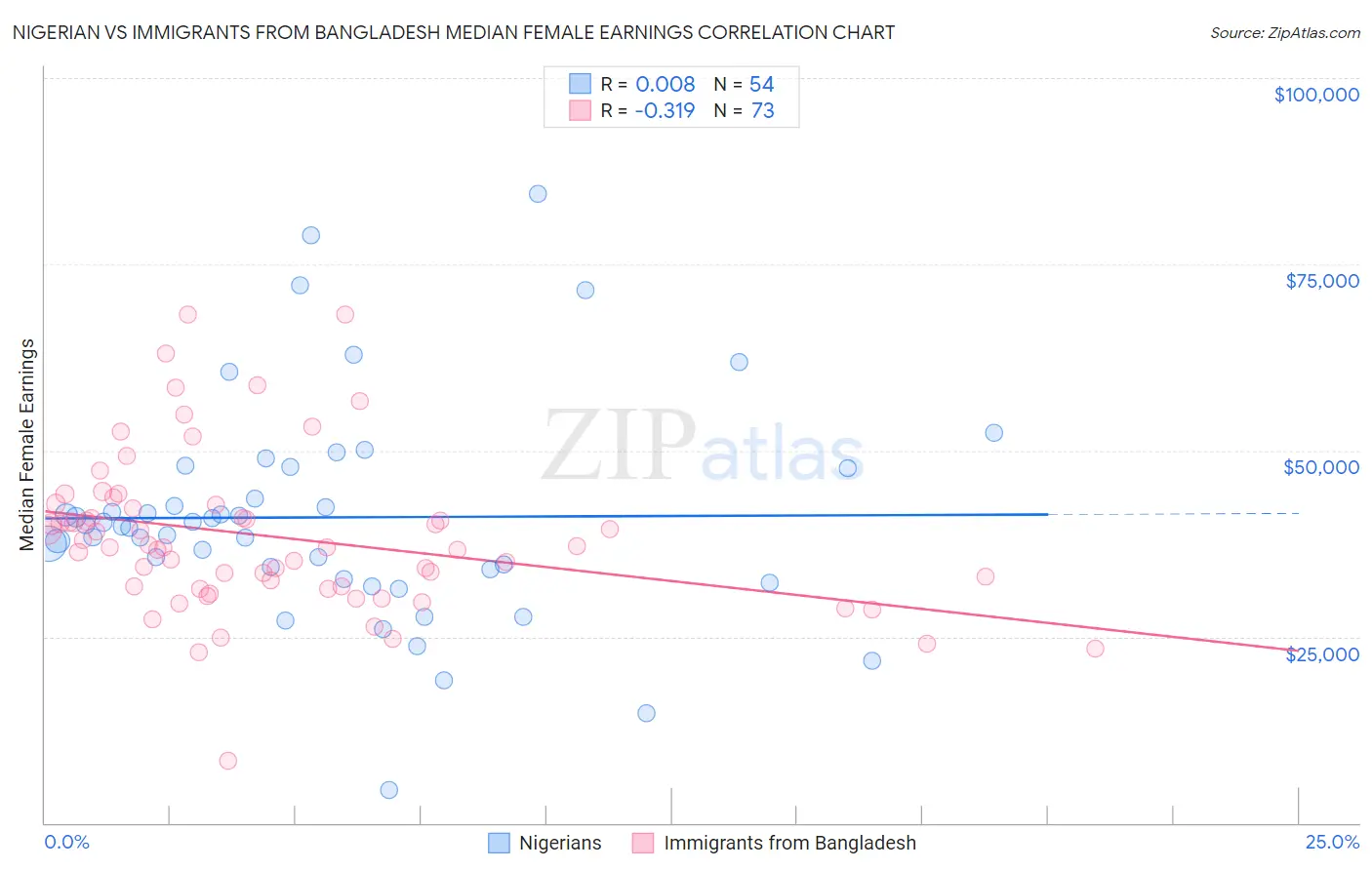 Nigerian vs Immigrants from Bangladesh Median Female Earnings
