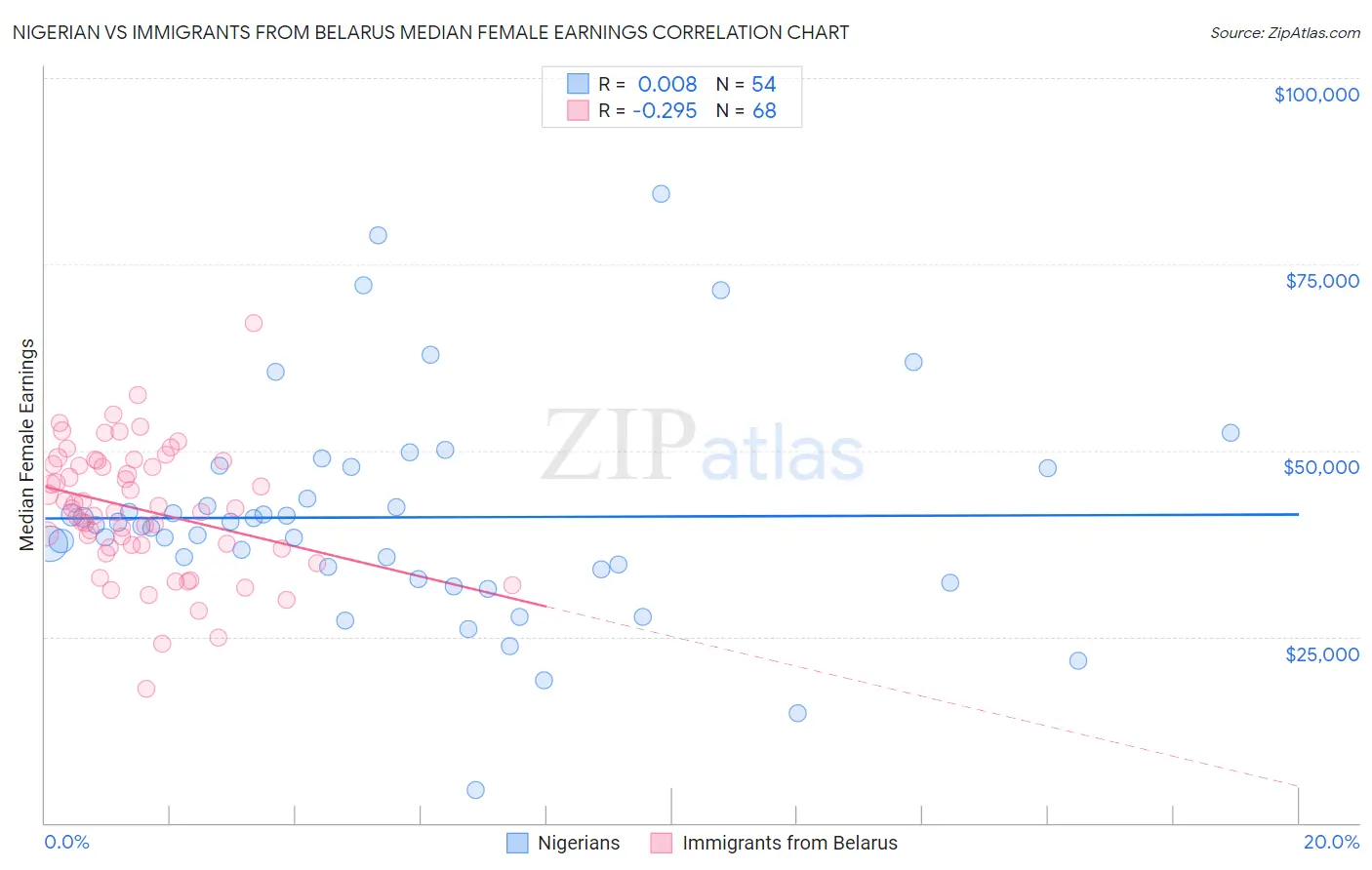 Nigerian vs Immigrants from Belarus Median Female Earnings