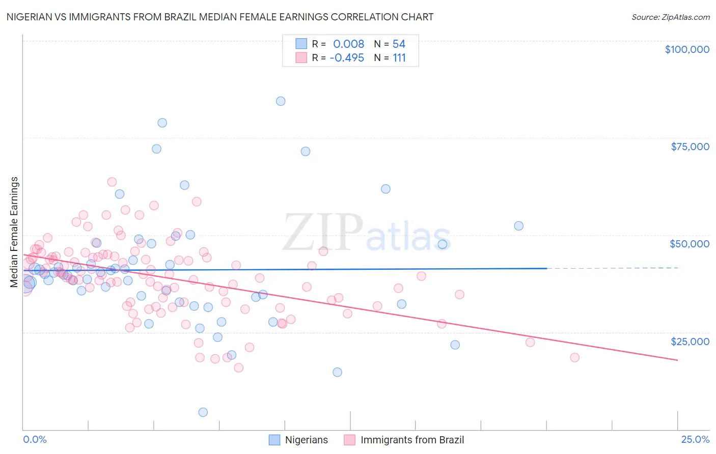 Nigerian vs Immigrants from Brazil Median Female Earnings