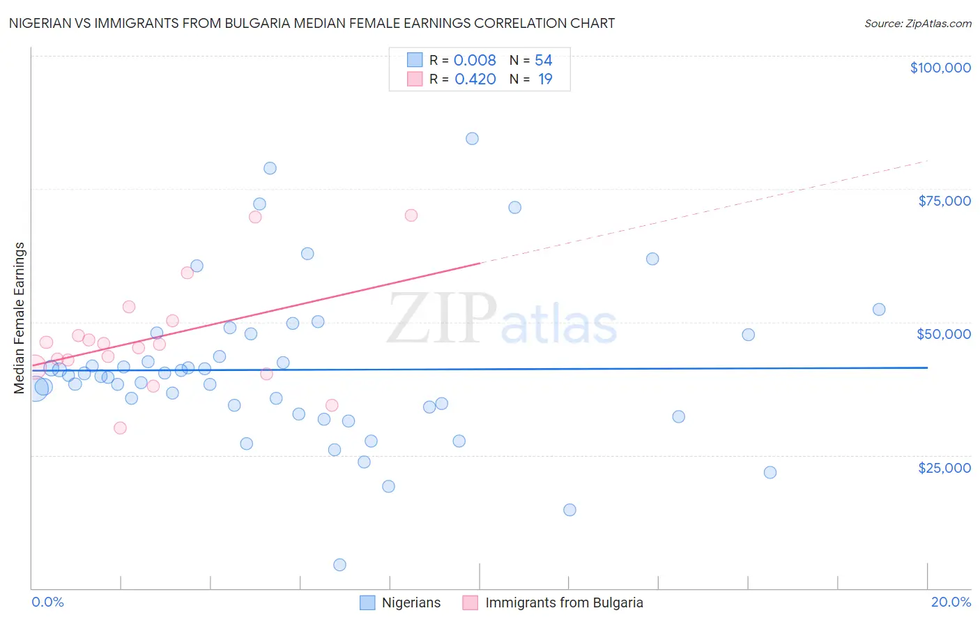 Nigerian vs Immigrants from Bulgaria Median Female Earnings