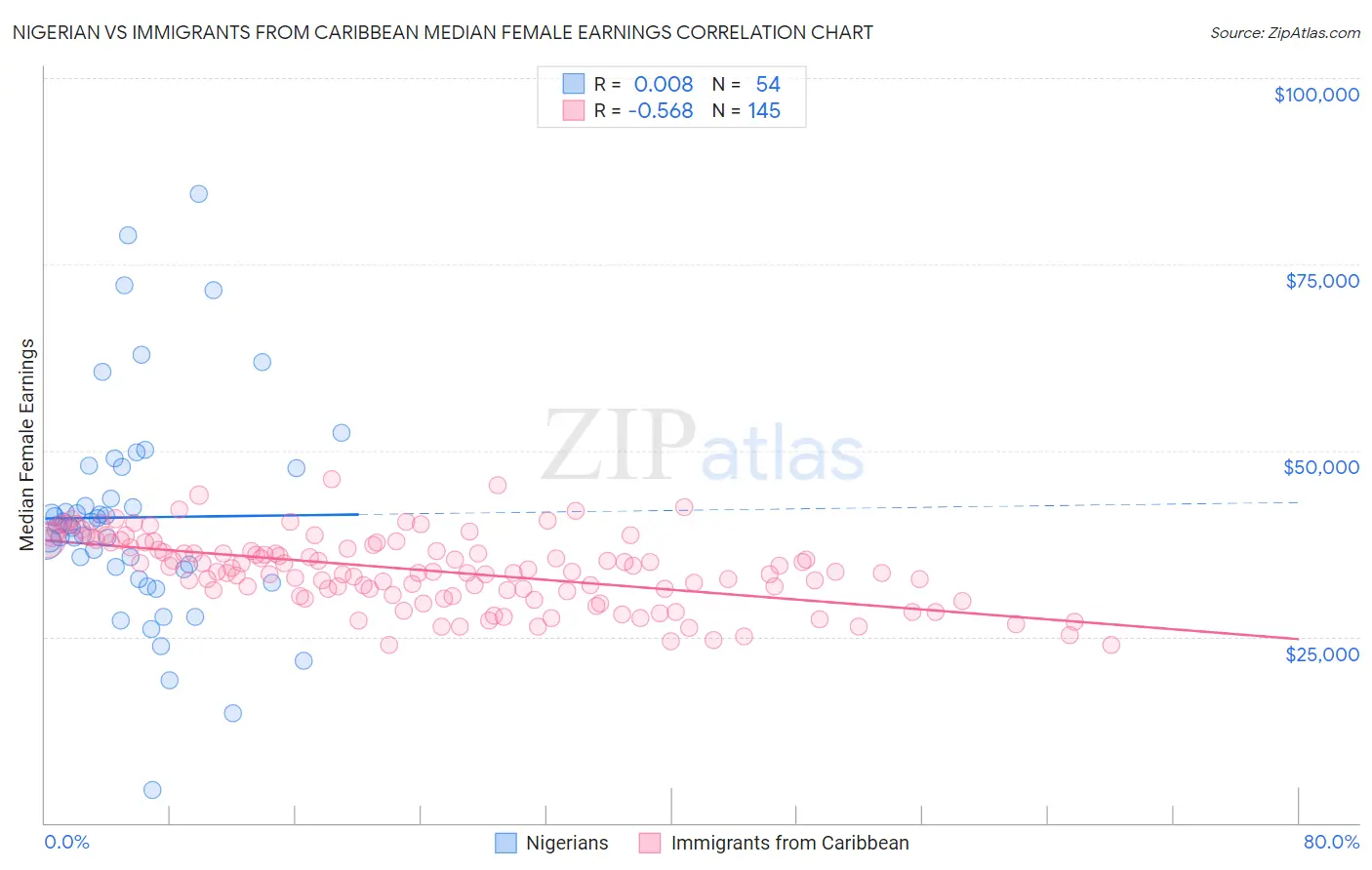 Nigerian vs Immigrants from Caribbean Median Female Earnings
