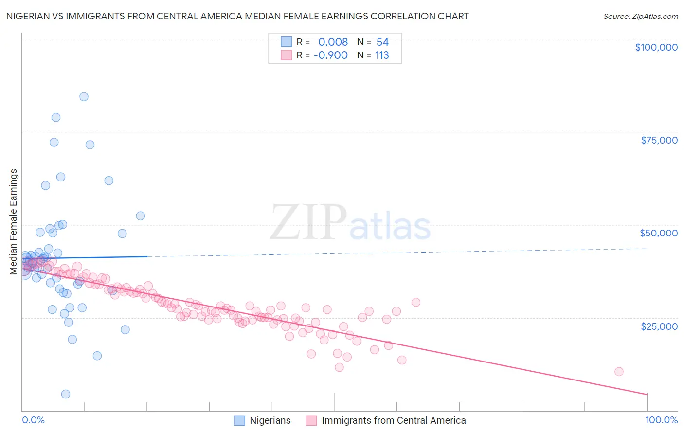 Nigerian vs Immigrants from Central America Median Female Earnings
