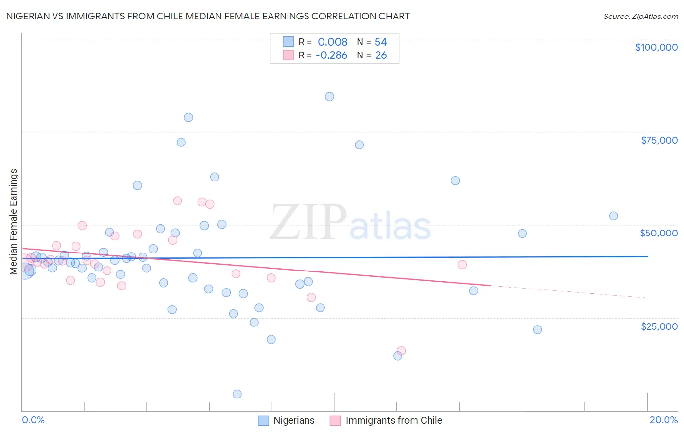 Nigerian vs Immigrants from Chile Median Female Earnings