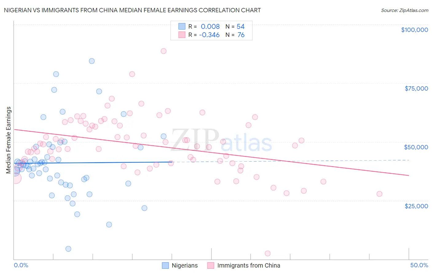 Nigerian vs Immigrants from China Median Female Earnings