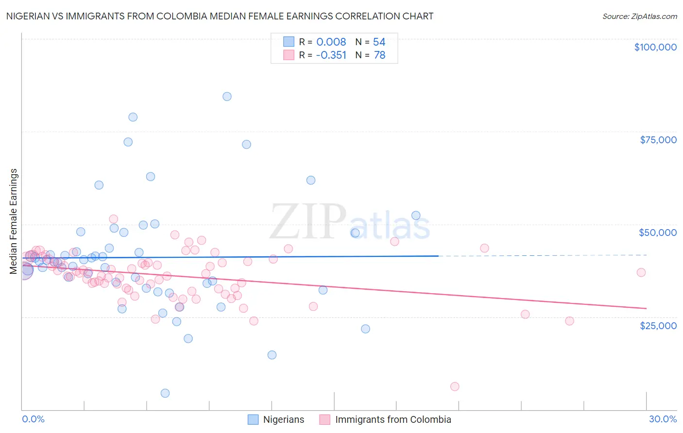 Nigerian vs Immigrants from Colombia Median Female Earnings