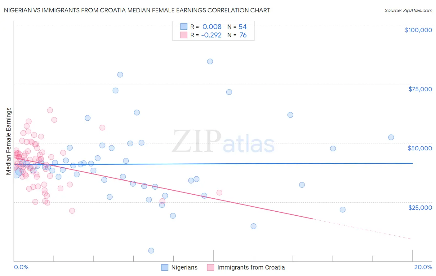 Nigerian vs Immigrants from Croatia Median Female Earnings